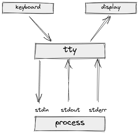 stdin, stdout, stderr
